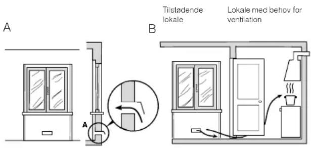 A B Tistøndende lokale Lokale med behov for ventilation