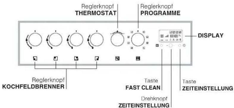 Reglerknopf THERMOSTAT Reglerknopf PROGRAMME DISPLAY Reglerknopf KOCHFELDBRENNER Taste FAST CLEAN Drehknopf ZEITEINSTELLUNG Taste ZEITEINSTELLUNG