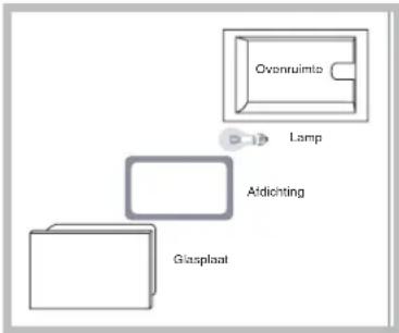 Ovenruimto Lamp Atdichting Gasplaat