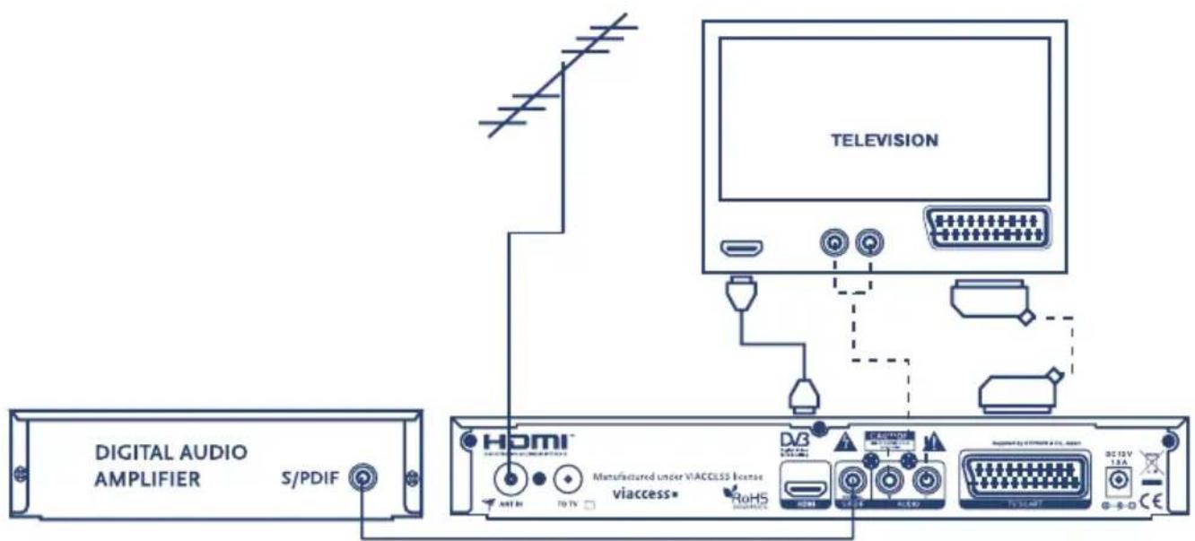 DIGITAL AUDIO AMPLIFIER S/PDIF TELEVISION HDMI Manufactured under VIACCLSS license viaccess® RoHS5 DC 12V 13A CE