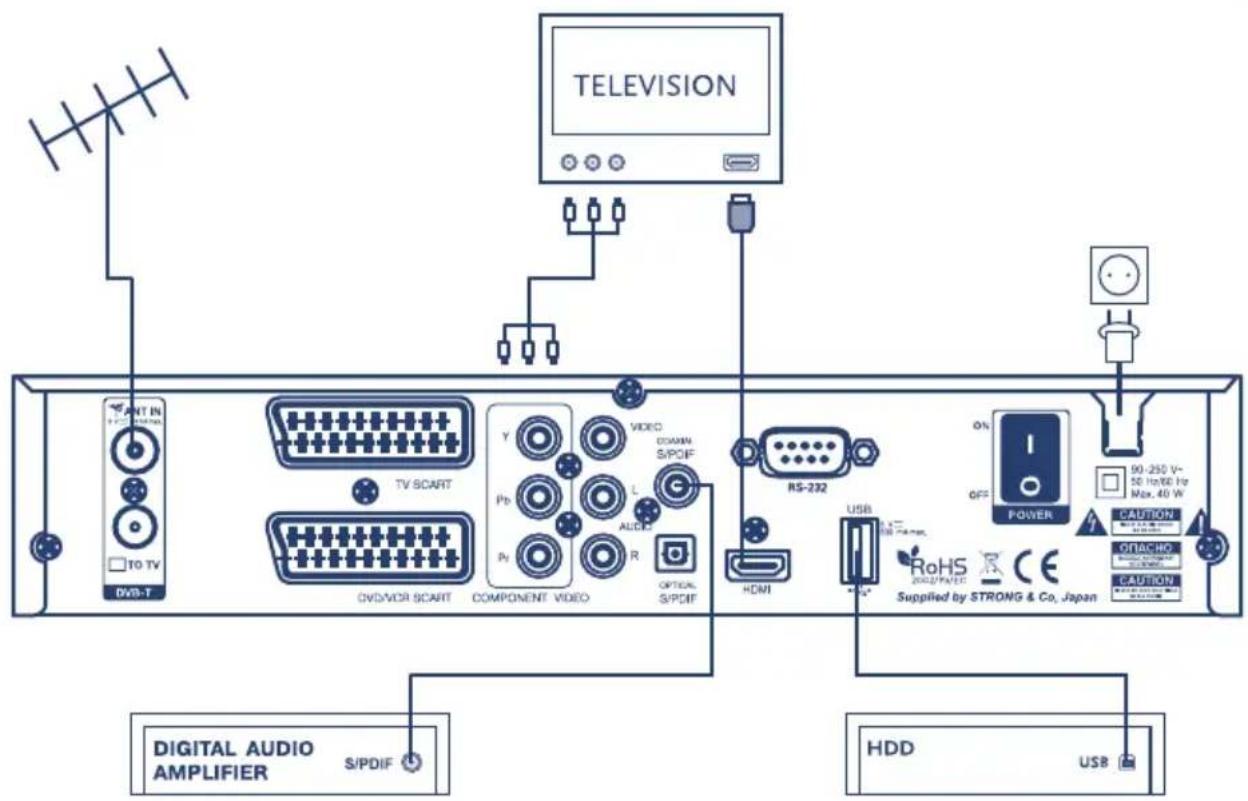 TELEVISION TV SCART OVID/VER SCART COMPONENT VIDEO VIDEO DOWN S/POIF AUDIO R OPTICAL S/POIF RS-232 HDMI USB RoHS Supplied by STRONG & Co. Japan 90-250 V~ 50 Hz/60 Hz Max. 40 W POWER CAUTION OFF CAUTION Digital Audio AMPLIFIER S/PDIF HDD USB