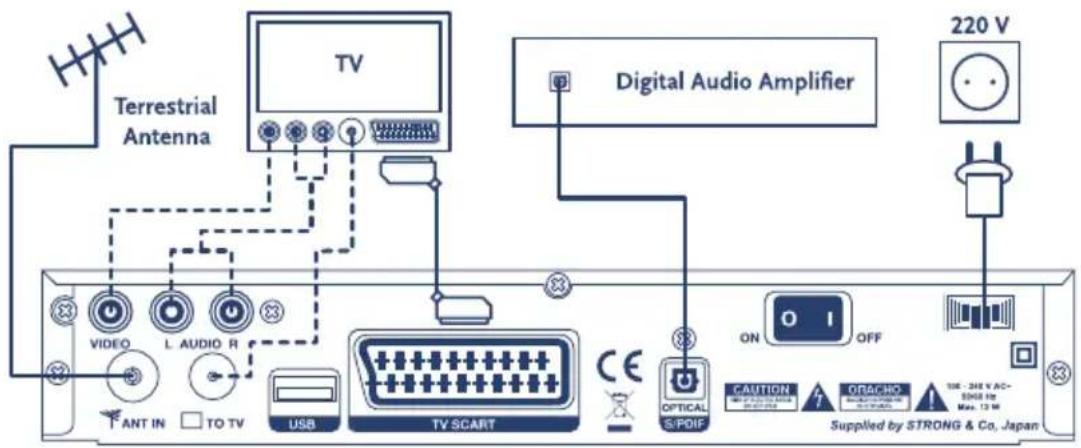 Terrestrial Antenna TV Digital Audio Amplifier 220 V VIDEO L AUDIO R ANT IN TO TV USB TV SCART ON OFF OPTICAL S/POIF CAUTION ORACHO TIRE - 346 V AC- 5988 Hz Max. 12 W Supplied by STRONG & Co, Japan