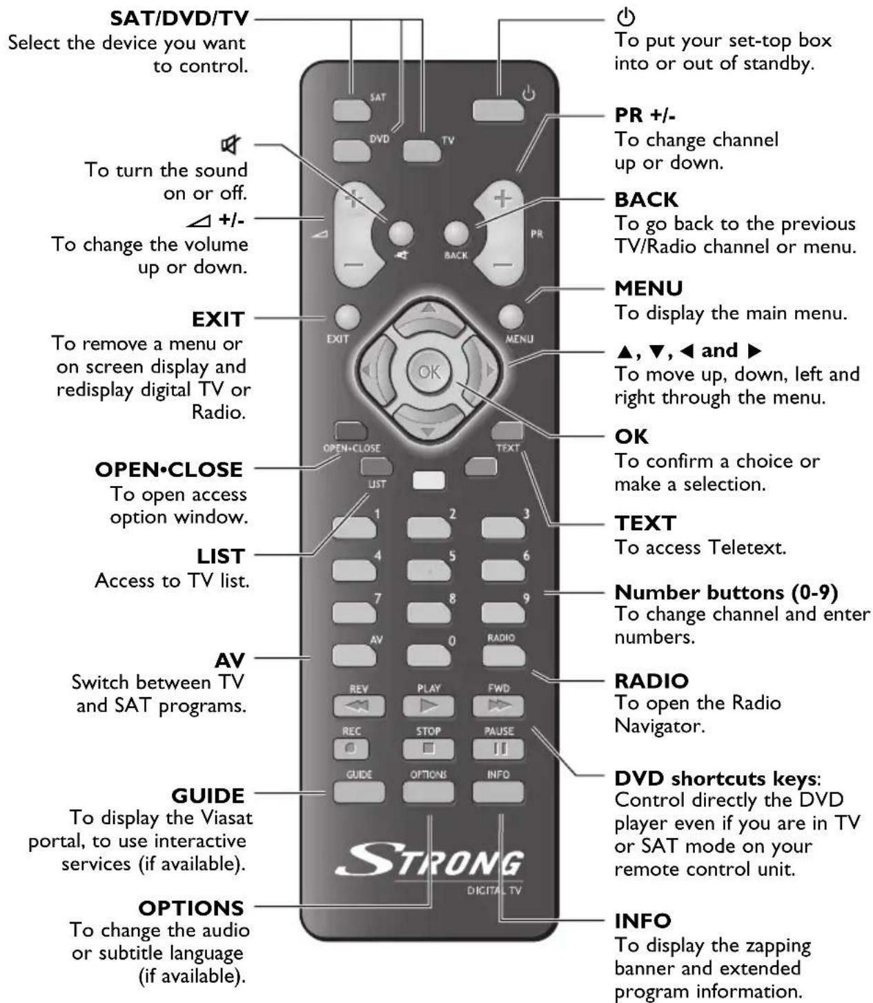 SAT/DVD/TV Select the device you want to control. To turn the sound on or off. To change the volume up or down. EXIT To remove a menu or on screen display and redisplay digital TV or Radio. OPEN•CLOSE To open access option window. LIST Access to TV list. AV Switch between TV and SAT programs. GUIDE To display the Viasat portal, to use interactive services (if available). OPTIONS To change the audio or subtitle language (if available. PR +/- To change channel up or down. BACK To go back to the previous TV/Radio channel or menu. MENU To display the main menu. ▲, ▼, ◀ and ► To move up, down, left and right through the menu. OK To confirm a choice or make a selection. TEXT To access Teletext. Number buttons (0-9) To change channel and enter numbers. RADIO To open the Radio Navigator. DVD shortcuts keys: Control directly the DVD player even if you are in TV or SAT mode on your remote control unit. INFO To display the zapping banner and extended program information.