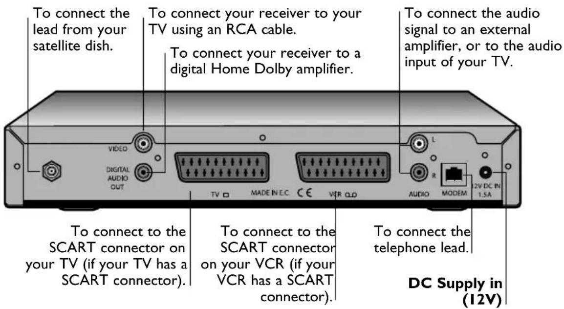 To connect the lead from your satellite dish. To connect your receiver to your TV using an RCA cable. To connect your receiver to a digital Home Dolby amplifier. To connect the audio signal to an external amplifier, or to the audio input of your TV. To connect to the SCART connector on your TV (if your TV has a SCART connector). To connect to the SCART connector on your VCR (if your VCR has a SCART connector). To connect the telephone lead. DC Supply in (12V)