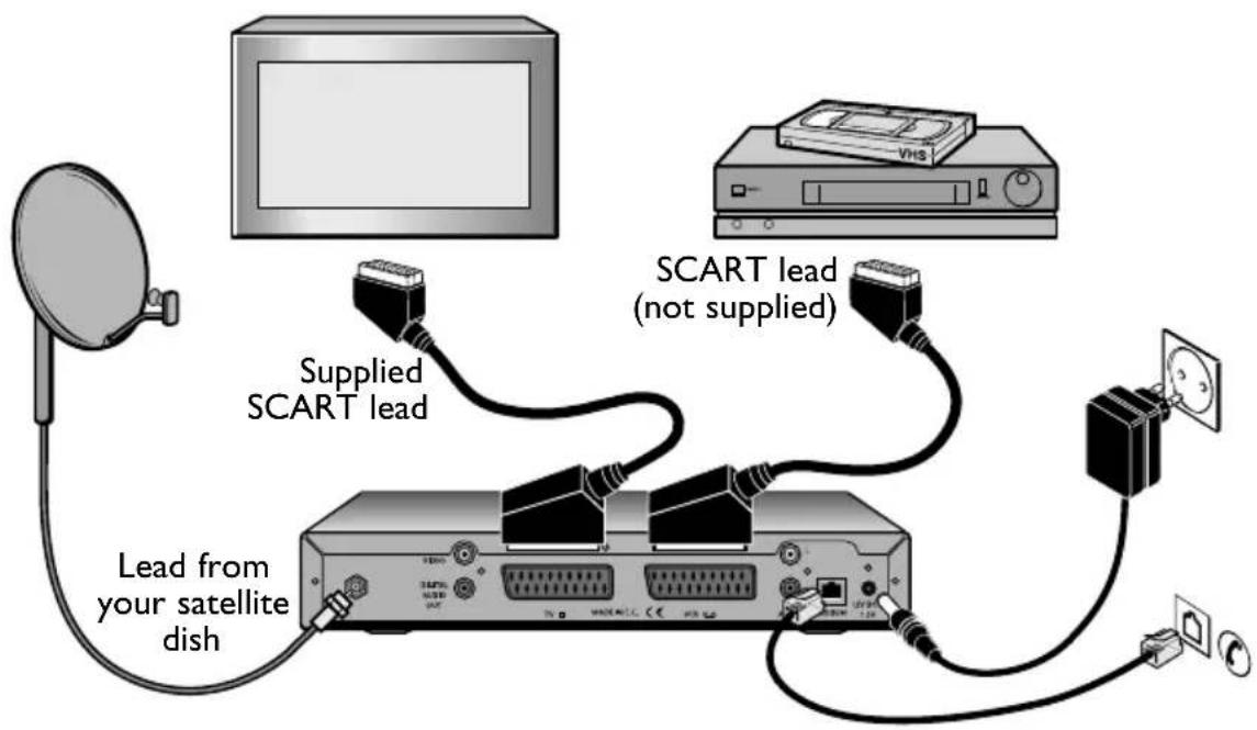 Supplied SCART lead SCART lead (not supplied) Lead from your satellite dish