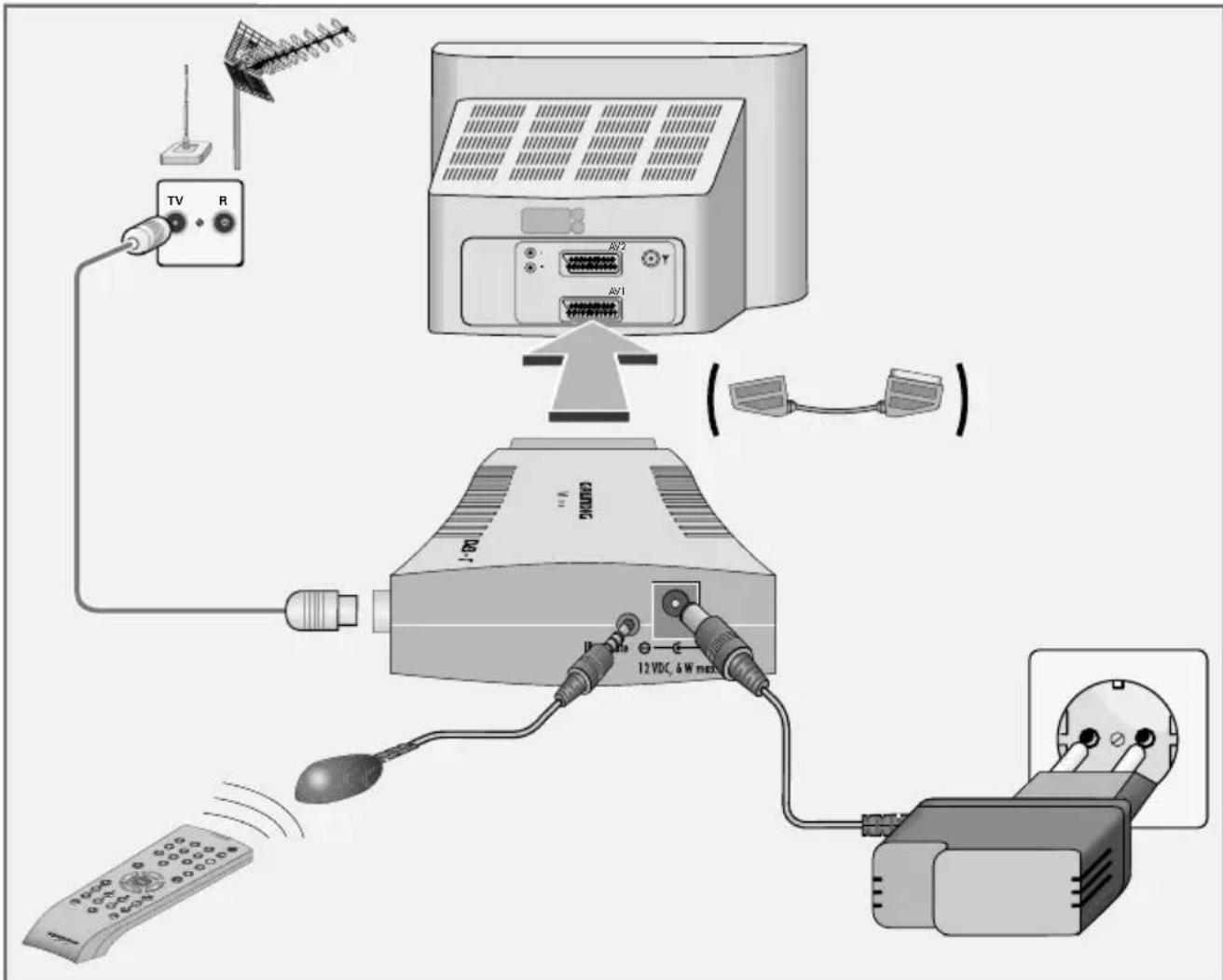 Diagram showing connections between TV, audio, and power supply devices with labeled ports and power specifications