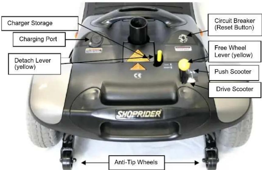 Charger Storage Charging Port Detach Lever (yellow) Circuit Breaker (Reset Button) Free Wheel Lever (yellow) Push Scooter Drive Scooter Anti-Tip Wheels