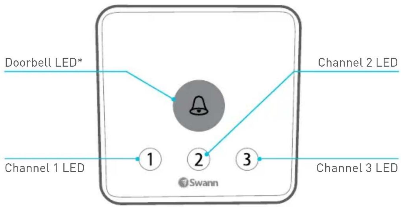 graph TD A["Doorbell LED*"] --> B["Central Bell Icon"] C["Channel 1 LED"] --> B D["Channel 2 LED"] --> B E["Channel 3 LED"] --> B B --> F["Swann"]