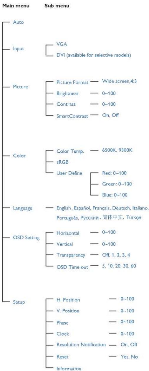 PHILIPS SWV8433 - OSD-menyen - 1