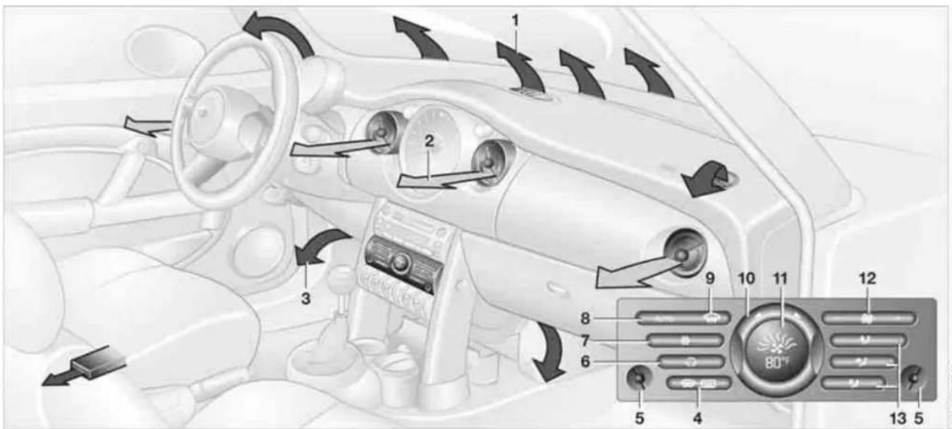 Diagram of car interior with numbered controls and directional arrows indicating airflow or movement