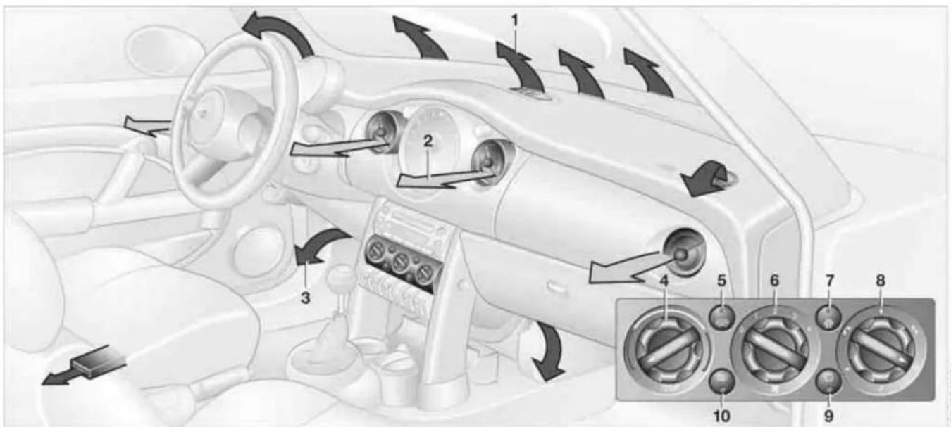 Diagram of car interior with numbered controls and directional arrows indicating flow or movement