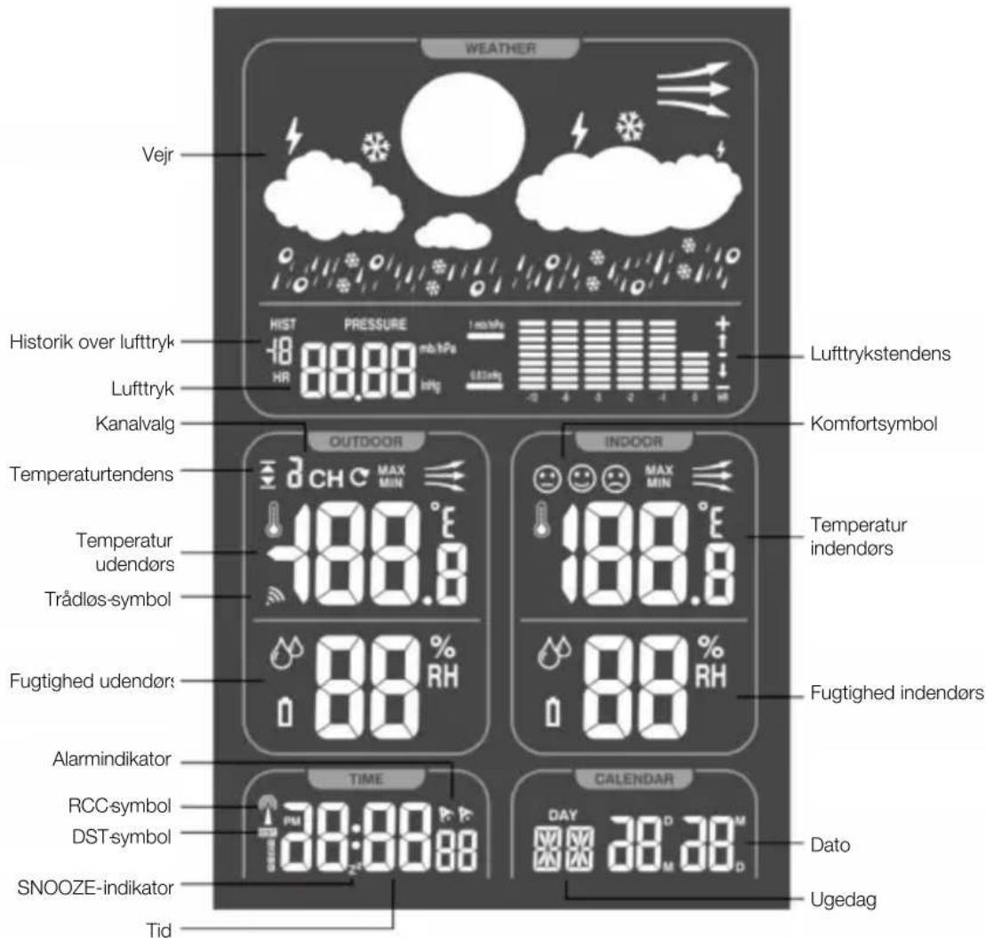 WEATHER Vejr Historik over lufttryk Lufttryk Kanalvalg Luftrykstendens HIST PRESSURE 1 mb/Hz HR 88.88 mb/Hz Komfortsymbol OUTDOOR INDOOR Temperaturtendens 400.8 °E 100.8 °E Trådlös-symbol 88.8 % RH Fugtighed udendors 0 00 Tempatur indendors 100.8 °E 100.8 °E Fugtighed indendors 0 00 Alarmindikator TIME CALENDAR RCC-symbol DAY 38:00:00 DST-symbol 28:00:00 SNOOZE-indikator Dato Ugedag Tid