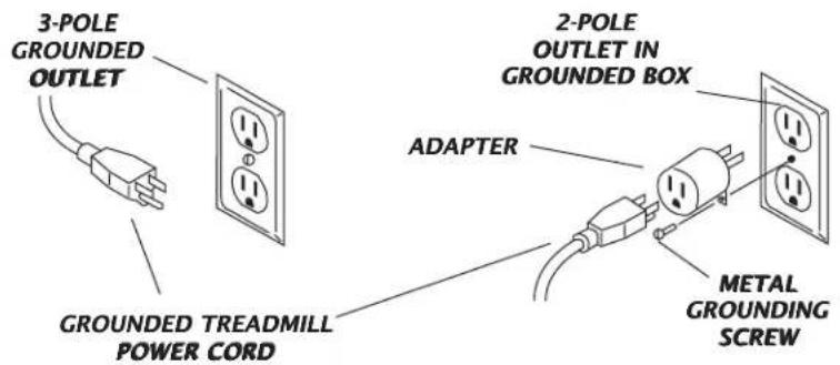 3-POLE GROUNDED OUTLET 2-POLE OUTLET IN GROUNDED BOX ADAPTER GROUNDED TREADMILL POWER CORD METAL GROUNDING SCREW