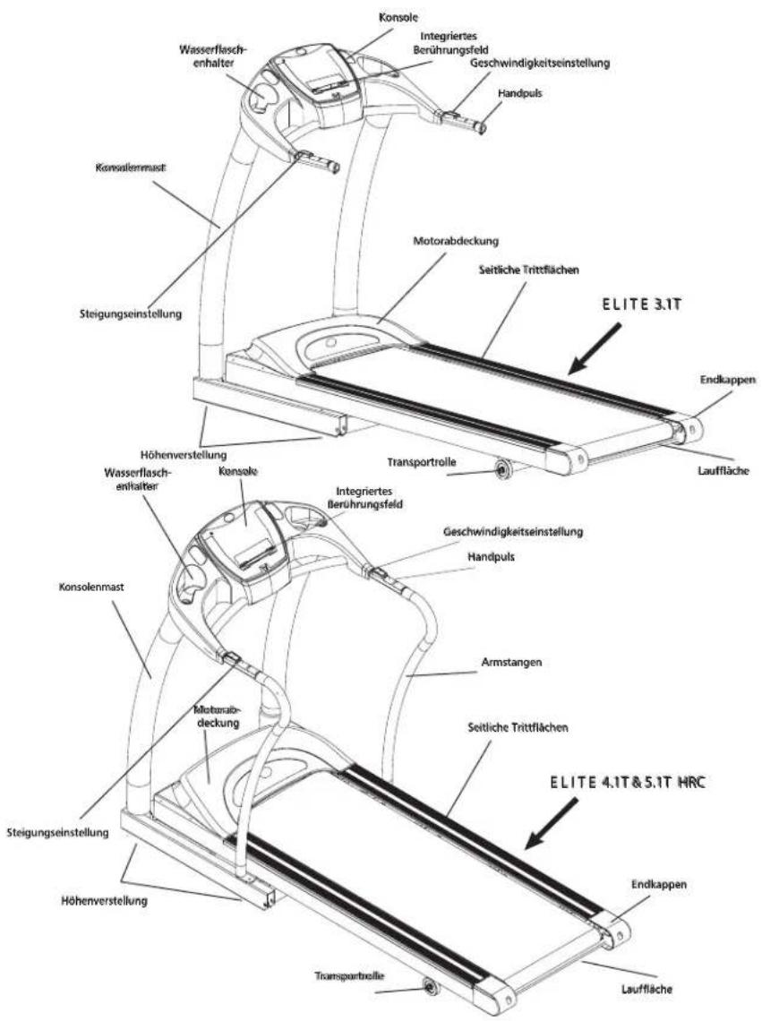 Wasserflaschenhalter Konsalenmast Steigungseinstellung Konsole Integriertes Berührungsfeld Geschwindigkeitseinstellung Handpuls Motorabdeckung Seitliche Trittflächen ELITE 3.1T Endkappen Lauffläche Höhenverstellung Wasserflaschenhalter Konsale Integriertes Berührungsfeld Geschwindigkeitseinstellung Handpuls Armstangen Seitliche Trittflächen ELITE 4.1T & 5.1T HRC Endkappen Lauffläche Steuergseinstellung Höhenverstellung Transportrolle Konsolenmast