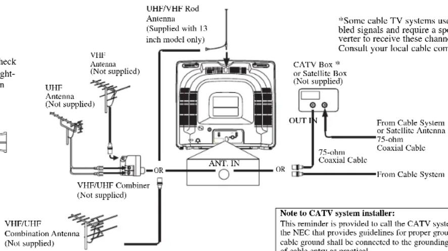 UHF/VHF Rod Antenna (Supplied with 13 inch model only) *Some cable TV systems use bled signals and require a spe verter to receive these channels Consult your local cable com ANT. IN CATV Box * or Satellite Box (Not supplied) OUT IN 75-ohm Coaxial Cable From Cable System or Satellite Antenna 75-ohm Coaxial Cable From Cable System VHF/UHF Combiner (Not supplied) VHF/UHF Combination Antenna (Not supplied) Note to CATV system installer: This reminder is provided to call the CATV system the NEC that provides guidelines for proper grou cable ground shall be connected to the grounding of cable entry as practical