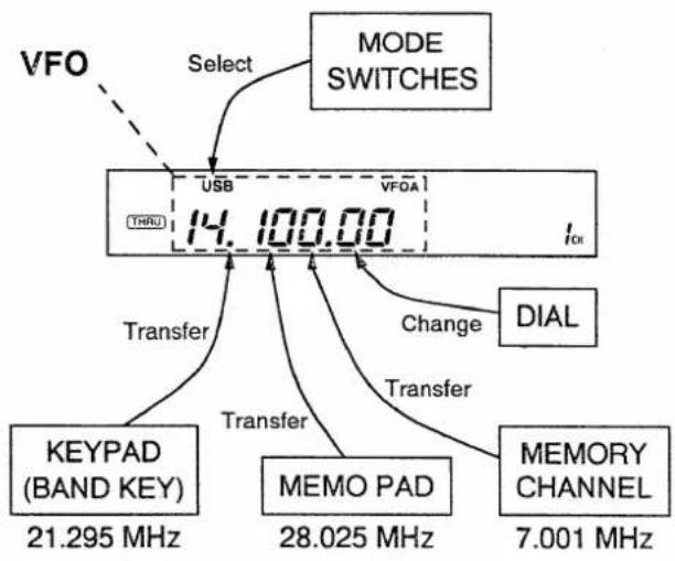 ICOM IC-736 - VFO description - 1
