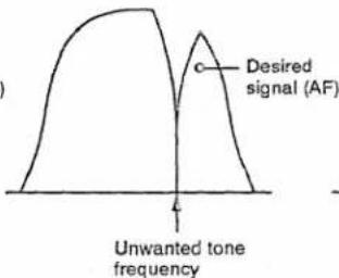 Desired signal (AF) Unwanted tone frequency