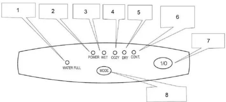 1 2 3 4 5 6 7 WATER FULL POWER WET COZY DRY CONT. MODE. 1/O 8