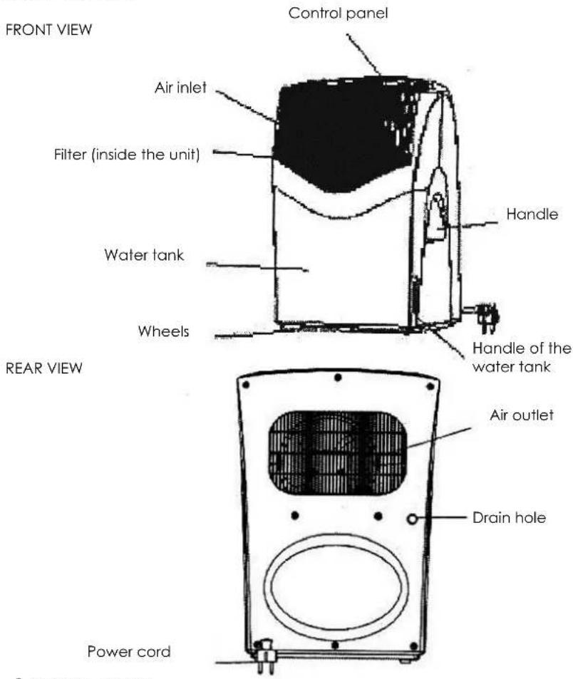 FRONT VIEW Control panel Air inlet Filter (inside the unit) Water tank Wheels Handle Handle of the water tank REAR VIEW Air outlet Drain hole Power cord