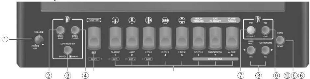 VOLUME POWER OFF ① ② ③ ④ FUNCTION SET SHIFT CLASSIC 1 OCT. JAZZ 2 OCT. I FOLK 3 SATT D FOLK 4 F FOLK 5 VIOLN STRINGS SP FOLK 6 BANCONON 7 ORCHESTRA SAN CLARNET FLUTE ORGAN RAD REC DEFAULT LOOP USER PROG METRCNOME DEC SONG ⑦ ⑧ ⑨ ⑩ ⑤ ⑥