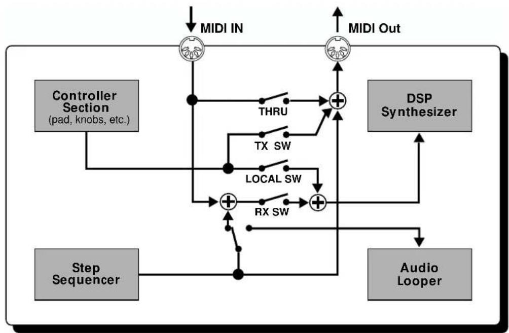 ROLAND MC-09 - MIDI signal flow - 1