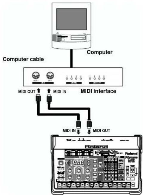 Computer computer cable MIDI interface MIDI OUT ↑ MIDI IN MIDI IN ↓ MIDI OUT Roland