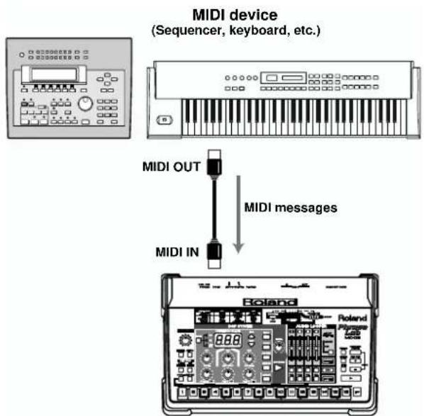 MIDI device (Sequencer, keyboard, etc.) MIDI OUT MIDI IN MIDI messages