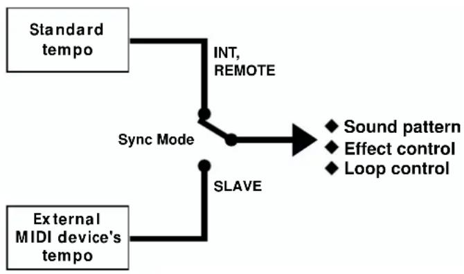 ROLAND MC-09 - About the tempo - 1