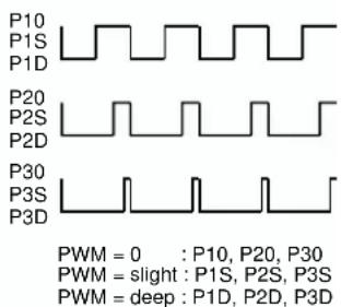 P10 P1S P1D P20 P2S P2D P30 P3S P3D PWM = 0 : P10, P20, P30 PWM = slight : P1S, P2S, P3S PWM = deep : P1D, P2D, P3D
