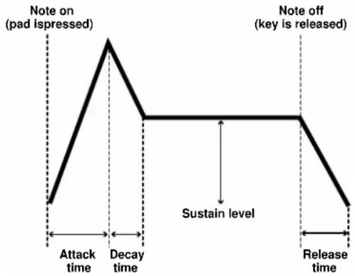 Note on (pad ispressed) Note off (key is released) Attack time Decay time Sustain level Release time