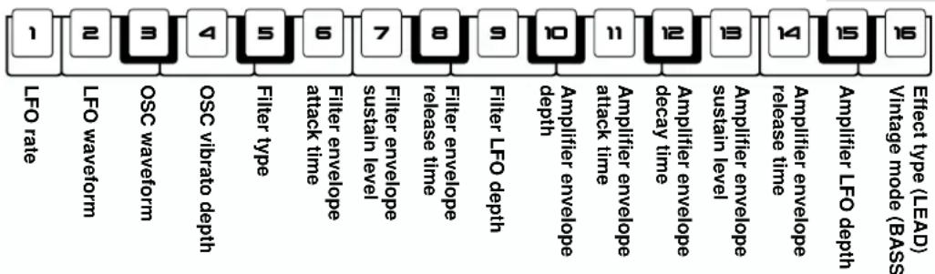 1 LFO rate 2 LFO waveform 3 OSC waveform 4 OSC vibrato depth 5 Filter type 6 Filter envelope attack time 7 Filter envelope sustain level 8 Filter envelope release time 9 Filter LFO depth 10 Amplifier envelope depth 11 Amplifier envelope attack time 12 Amplifier envelope decay time 13 Amplifier envelope sustain level 14 Amplifier LFO depth 15 Amplifier LFO depth 16 Effect type (LEAD) Vintage mode (BASS)