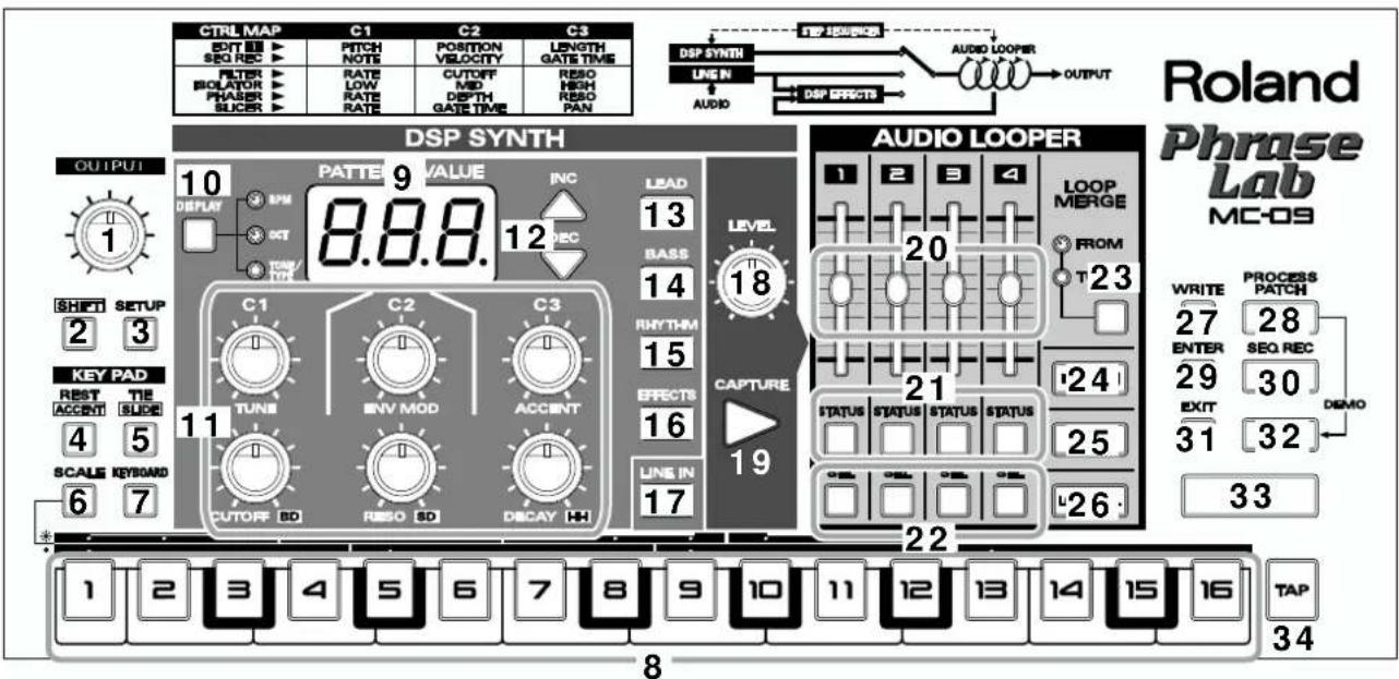 CTRL MAP EDIT III SEQ REC FILTER BOLATOR PHASER BLUCK C1 PITCH NOTE RATE LOW RATE RATE C2 POSITION VELOCITY CUTOFF MID DEPTH GATE TIME C3 LENGTH GATE TIME TYPE NUMBER DSP SYNTH LINK IN AUDIO AUDIO LOOPER OUTPUT DSP EFFECTS DSP SYNTH DSP SYNTH AUDIO LOOPER OUTPUT DSP SYNTH DSP SYNTH DSP SYNTH DSP SYNTH DSP SYNTH DSP SYNTH DSP SYNTH DSP SYNTH DSP SYNTH DSP SYNTH DSP SYNTH DSP SYNTH DSP SYNTH DSP SYNTH DSP SYNTH DSP SYNTH DSP SYNTH DSP SYNTH DSP SYNTH DSP SYNTH DSP SYNETH PATTE 9 /VALUE INC LEAD 13 BASS 14 RHYTH 15 EFFECTS 16 LINE IN 17 CAPTURE 18 LEVEL 19 AUDIO LOOPER 20 LOOP MERGE FROM 23 OUTPUT 10 8.8.8 . 12 DEC 13 14 15 16 17 18 19 10 BPM EXP TEN/ SHIFT SETUP 2 3 KEY PAD 11 TUNI C2 ACCENT 21 STATUS STATUS STATUS STATUS STATUS STATUS STATUS STATUS STATUS STATUS STATUS STATUS STATUS STATUS REST TIE ACCERT SLICE 4 5 SCALE KEYBOARD 6 7 CUTOFF BO REBO SD DECAY H4 22 1 2 3 4 5 6 7 8 9 10 11 12 13 14 15 16 TAP 8 ROLAND Phrase Lab MC-09 WRITE PROCESS PATCH 27 28 ENTER SEQ REC 29 30 EXIT DEMO 31 32 33 TAP 34