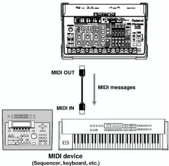 MIDI OUT MIDI IN MIDI messages MIDI device (Sequencer, keyboard, etc.)
