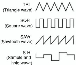 TRI (Triangle wave) SQR (Square wave) SAW (Sawtooth wave) S-H (Sample and hold wave)
