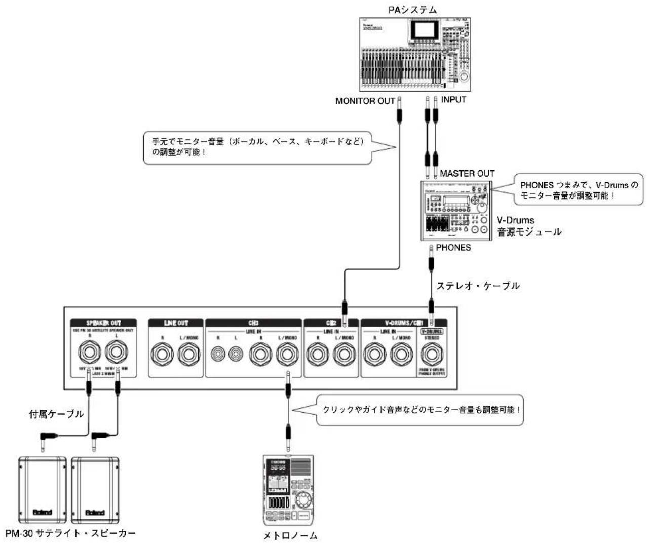 ROLAND PM-30 - 接続例 2(ステージ用モニターとして使用する場合) - 1