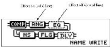 Effect on (solid line) Effect off (slotted line) COMP RNG EQ NS FLG DLY NAME WRITE