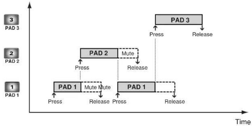 ROLAND CDX-1 - Preventing specific samples from sounding simultaneously—Mute Groups - 1