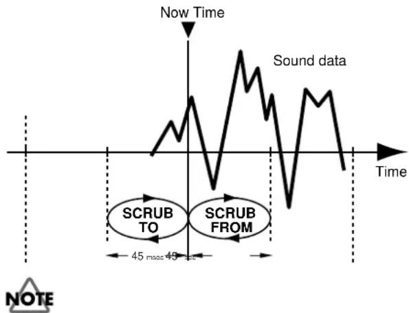 ROLAND CDX-1 - Using Scrub to make fine adjustments in the cue location—Scrub Preview - 1
