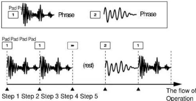 Pad Pad 1 Phrase 2 Phrase Pad Pad Pad Pad 1 Step 1 Step 2 Step 3 Step 4 Step 5 (rest) 2 1 The flow of Operation