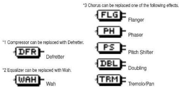 *3 Chorus can be replaced one of the following effects. *1 Compressor can be replaced with Defretter. *2 Equalizer can be replaced with Wah. *3 Chorus can be replaced one of the following effects. FLG Flanger PH Phaser PS Pitch Shifter DBL Doubling TRM Tremolo/Pan