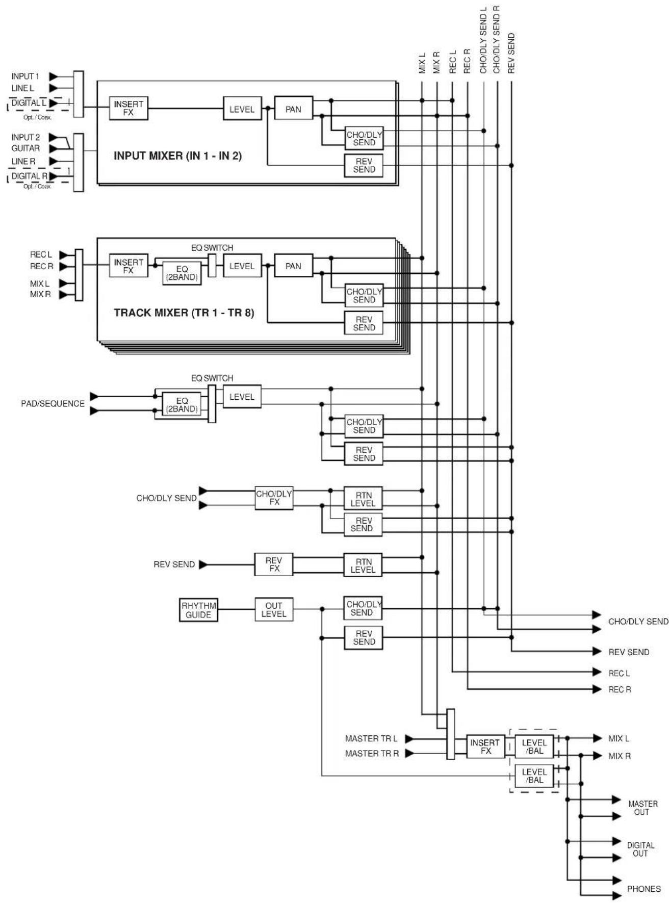 ROLAND CDX-1 - Mixer Block Diagram - 1