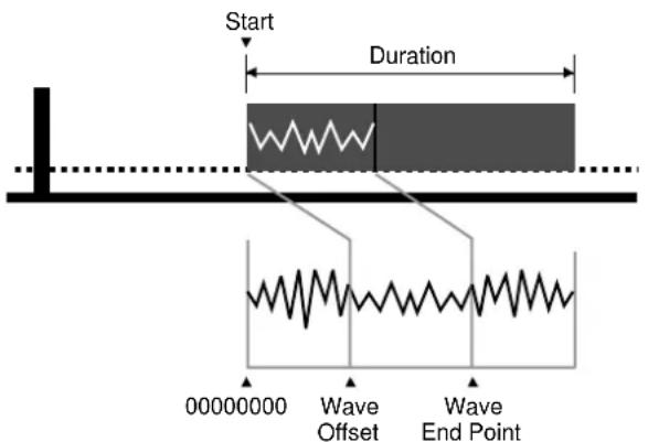 Start Duration 00000000 Wave Offset Wave End Point