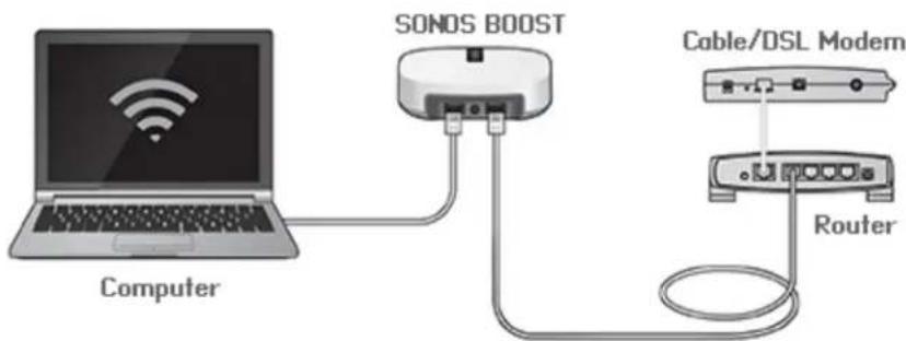 SONOS BOOST Computer Cable/DSL Modem Router