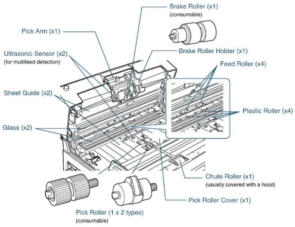 Pick Arm (x1) Ultrasonic Sensor (x2) (for multifeed detection) Sheet Guide (x2) Glass (x2) Brake Roller (x1) (consumable) Brake Roller Holder (x1) Feed Roller (x4) Plastic Roller (x4) Chute Roller (x1) (usually covered with a hood) Pick Roller Cover (x1) Pick Roller (1 x 2 types) (consumable)