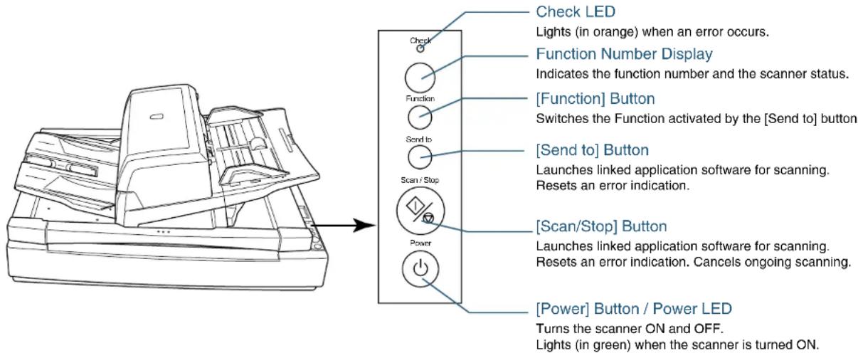 Check LED Lights (in orange) when an error occurs. Function Number Display Indicates the function number and the scanner status. [Function] Button Switches the Function activated by the [Send to] button. [Send to] Button Launches linked application software for scanning. Resets an error indication. [Scan/Stop] Button Launches linked application software for scanning. Resets an error indication. Cancels ongoing scanning. [Power] Button / Power LED Turns the scanner ON and OFF. Lights (in green) when the scanner is turned ON.