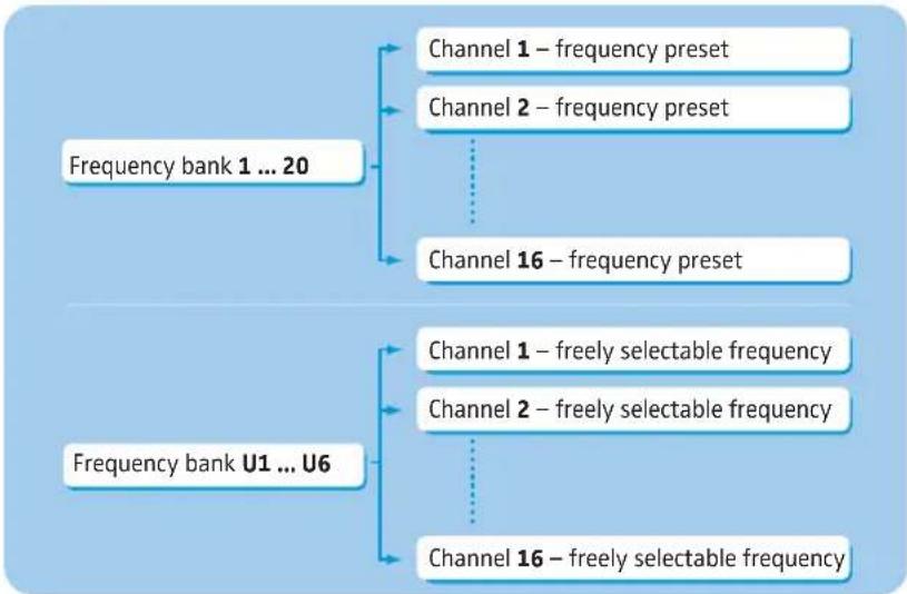 SENNHEISER SR 300 - The frequency bank system - 2