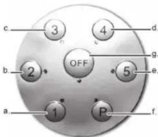 c 3 4 d. b 2 OFF 5 e. a 1 P f.