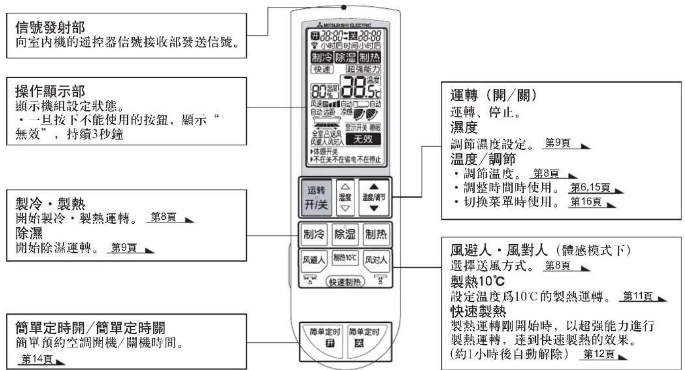 信號發射部 向室內機的遥控器信號接收部發送信號。 操作顯示部 顯示機組設定狀態。 ·一旦按下不能使用的按鈕,顯示“無效”,持續3秒鐘 製冷·製熱 開始製冷·製熱運轉。第8頁 除濕 開始除濕運轉。第9頁 簡單定時開/簡單定時關 簡單預約空調開機/關機時間。 第14頁 MTURUSHI ELECTRIC 70 38:80~88 令小时后时间小时后 制冷 除湿 制热 快速 超强能力 80 温度 38.5℃ 風速圖 自动口 自动 自动 远距 深感 全室凸送風 風避人風過入 不在关不在省電不在停止 運轉(開/關) 運轉、停止。 濕度 調節濕度設定。第9頁 溫度/調節 ·調節溫度。第8頁 ·調整時間時使用。第6,15頁 ·切換菜單時使用。第16頁 風避人·風對人(體感模式下) 選擇送風方式。第8頁 製熱10℃ 設定溫度為10℃的製熱運轉。第11頁 快速製熱 製熱運轉剛開始時,以超強能力進行 製熱運轉,達到快速製熱的效果。 (約1小時後自動解除) 第12頁