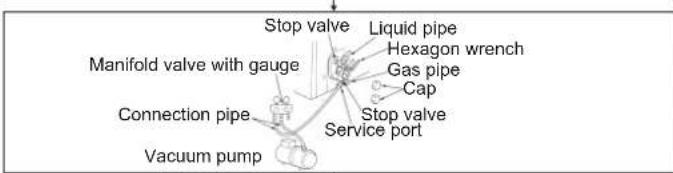 Stop valve Liquid pipe Hexagon wrench Gas pipe Cap Manifold valve with gauge Connection pipe Stop valve Service port Vacuum pump