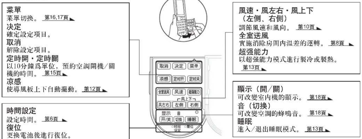 菜單 菜單切換。第16,17頁 決定 確定設定項目。 取消 解除設定項目。 定時開·定時關 以10分鐘為單位,預約空調開機/關機的時間。第15頁 涼感 使導風板上下自動擺動。第12頁 時間設定 設定時間。第6頁 復位 更換電池後進行復位。 風速·風左右·風上下 (左側、右側) 調節風速和風向。第10頁 全室送風 實施消除房間內溫差的運轉。第8頁 超强能力 以超强能力模式進行製冷或製熱。 第13頁 顯示(開/關) 可改變室內機的顯示。第18頁 音(切換) 可改變空調的蜂鳴音。第18頁 睡眠 進入/退出睡眠模式。第13頁